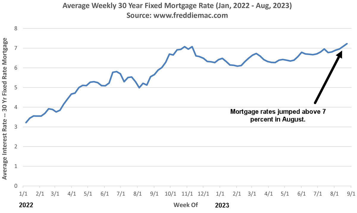mortgage interest rates Aug 2023